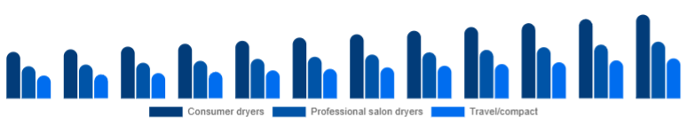 Germany Hair Dryer Market Product 2025-2033