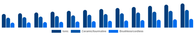 Germany Hair Dryer Market Tech 2025-2033