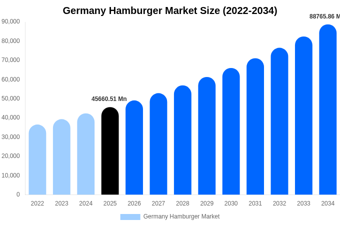 Germany Hamburger Market Size, Share & Growth Analysis By [2034]