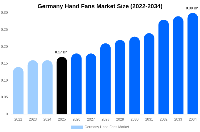 ドイツ 手扇子市場 市場規模レポート 2034年まで