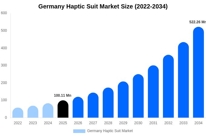 Germany Haptic Suit Market Size, Share & Growth Report By 2034