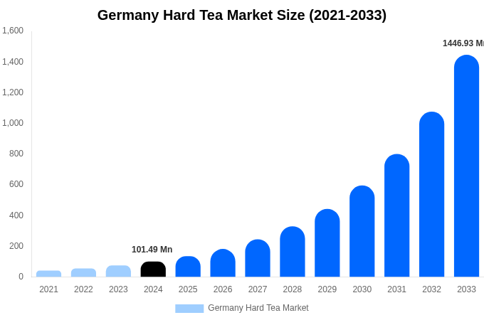 Germany Hard Tea Market Size Report By 2033