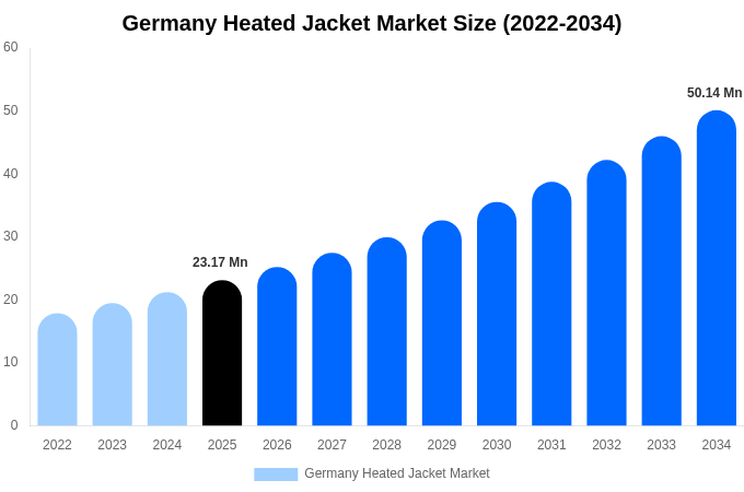 Germany Heated Jacket Market Size, Share & Growth Analysis By [2034]