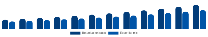Germany Herbal Beauty Products Market Ingredient 2025-2033