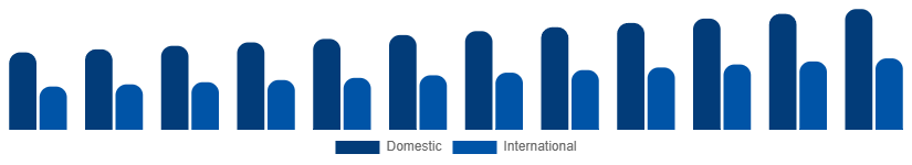 Germany Heritage Tourism Market Tourist Type 2025-2033