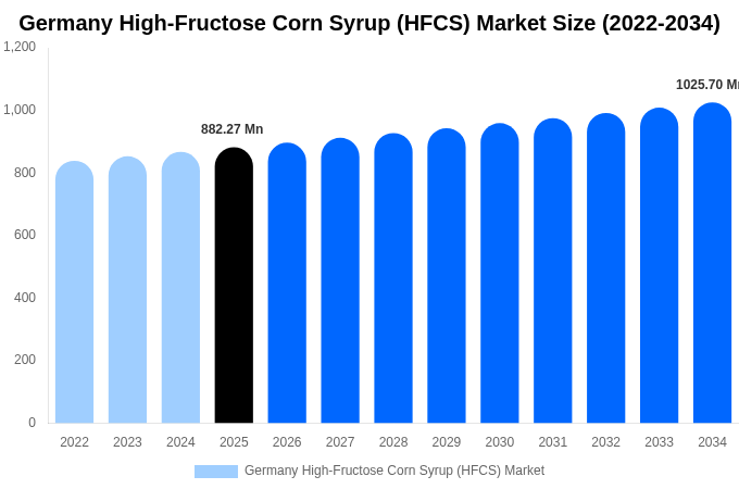Germany High-Fructose Corn Syrup (HFCS) Market Size Report By 2034