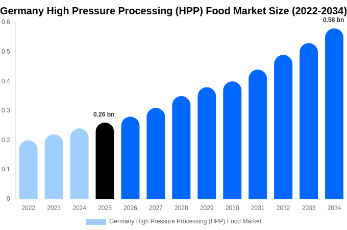 Germany High Pressure Processing (HPP) Food Market Size, Share & Trends Report By 2034