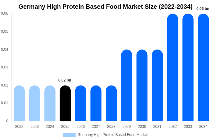 ドイツ 高タンパク食品市場 市場規模・シェア・成長分析 [2034年まで]