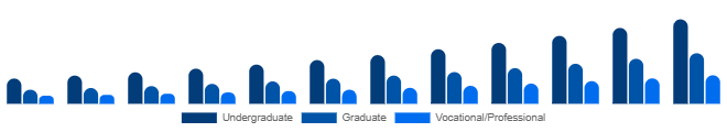 Germany Higher Education Market Program Level 2025-2033