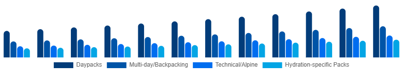 Germany Hiking Backpacks Market Capacity/Use 2025-2033