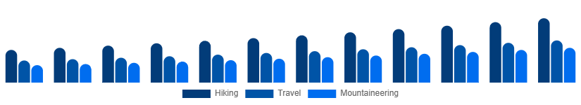 Germany Hiking Backpacks Market End-use 2025-2033