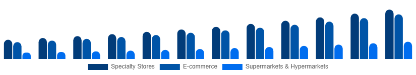 Germany Home Decor Market Distribution Channel 2025-2033