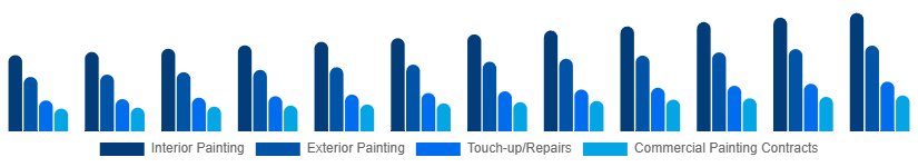 Germany Home Painting Service Market Service Type 2025-2033