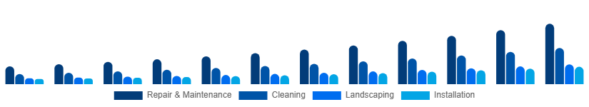 Germany Home Services Market Category 2025-2033