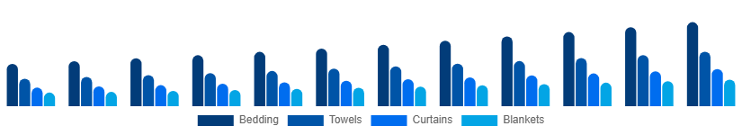 Germany Home Textile Market Product 2025-2033