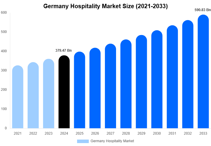 Germany Hospitality Market Size, Share & Trends Report By 2033