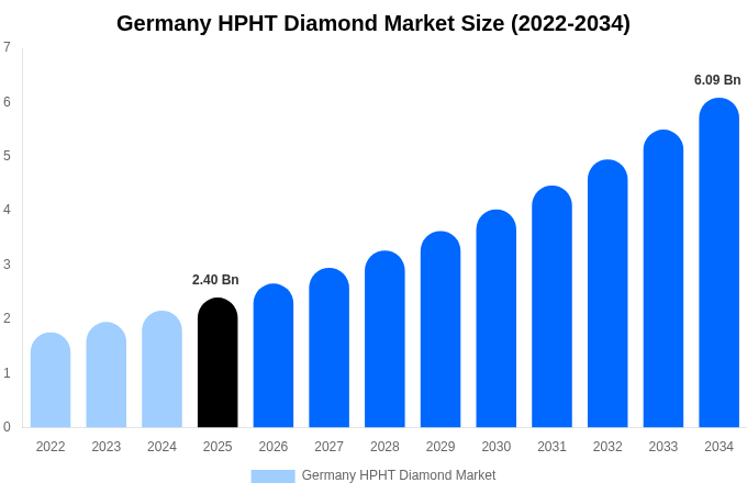 Germany HPHT Diamond Market Size, Share & Growth Report By [2034]