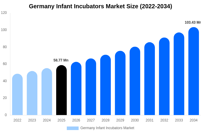 Germany Infant Incubators Market Size, Share & Growth Report By [2034]