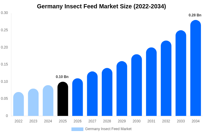 Germany Insect Feed Market Size Report By 2034
