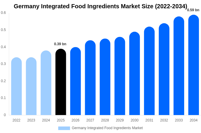 ドイツ 統合食品原料市場 市場規模・シェア・成長分析 [2034年まで]