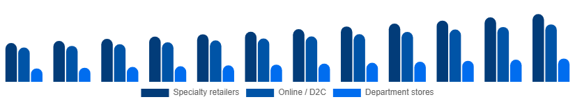 Germany Intimate Lingerie Market Distribution Channel 2025-2033