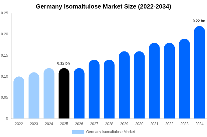 Germany Isomaltulose Market Size, Share & Trends Report By 2034