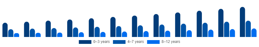 Germany Kids Toys Market Age Group 2025-2033