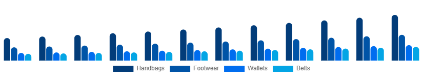 Germany Leather Goods Market Product 2025-2033