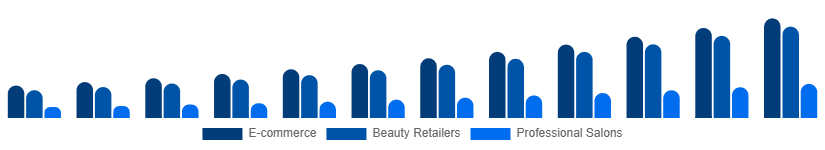 Germany LED Light Face Mask Distribution Channel 2025-2033