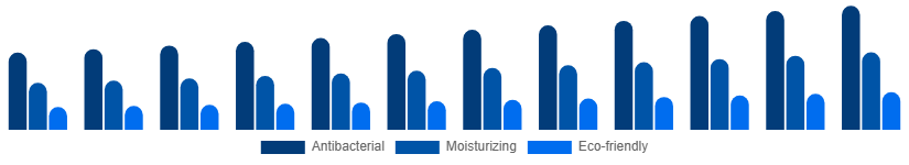 Germany Liquid Hand Soap Market Formulation 2025-2033