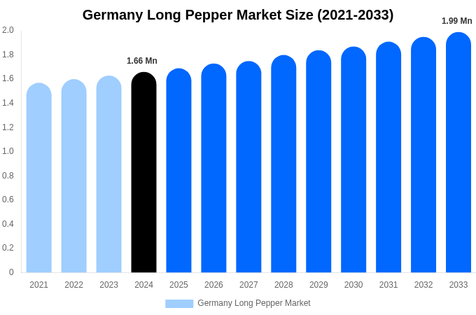 Germany Long Pepper Market Size, Share & Trends Report By 2033