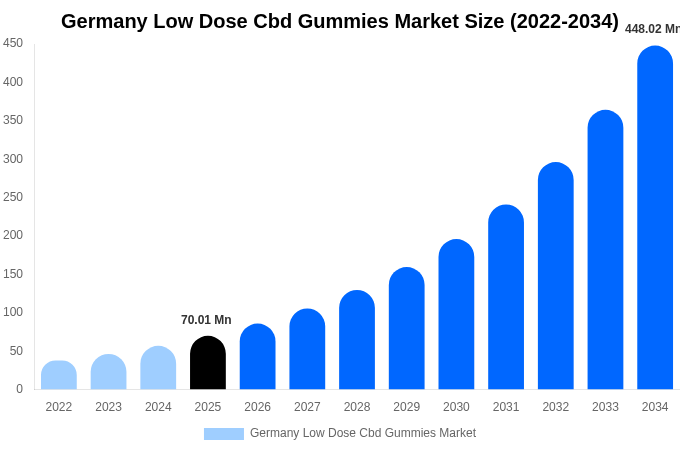 Germany Low Dose Cbd Gummies Market Size, Share & Growth Analysis By [2034]