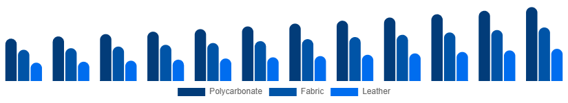 Germany Luggage and Bags Market Material 2025-2033