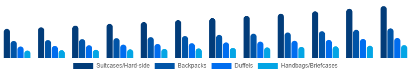 Germany Luggage and Bags Market Product Category 2025-2033