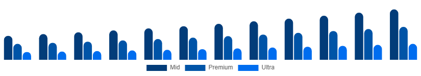 Germany Luxury Car Market Price Tier 2025-2033
