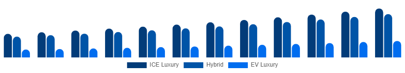 Germany Luxury Car Market Propulsion 2025-2033