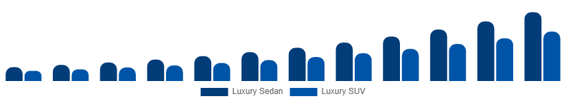 Germany Luxury EV Market Vehicle Class 2025-2033