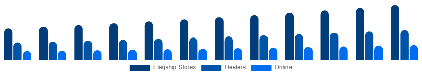 Germany Luxury Furniture Market Distribution 2025-2033