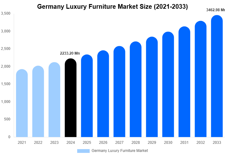 Germany Luxury Furniture Market Size, Share & Trends Report By 2033