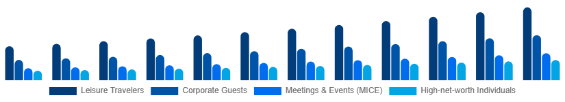 Germany Luxury Hotel Market Customer Type 2025-2033