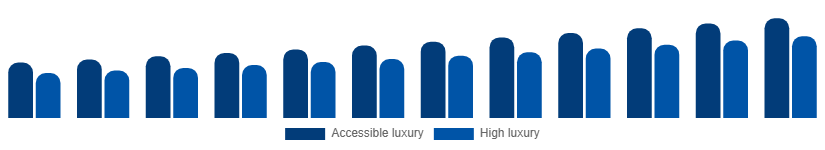 Germany Luxury Leather Goods Market Price tier 2025-2033