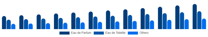 Germany Luxury Perfume Market Product Type 2025-2033