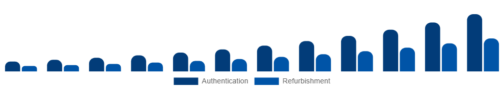 Germany Luxury Resale Market Service model 2025-2033