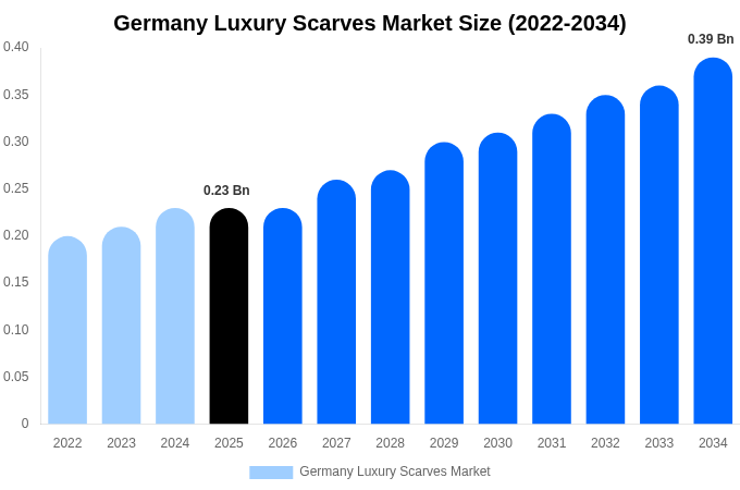 Germany Luxury Scarves Market Size Report By 2034