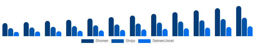 Germany Manga Market Genre/Audience 2025-2033