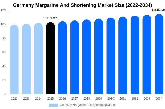 Germany Margarine And Shortening Market Size & Share Report By 2034