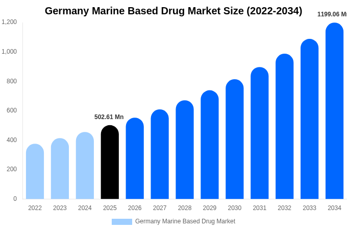 Germany Marine Based Drug Market Size Report By 2034