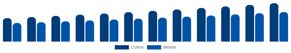 Germany Maternity Wear Market Material 2025-2033