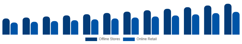 Germany Mattress Market Distribution Channel 2025-2033
