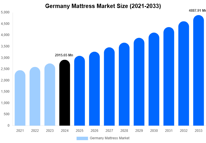 Germany Mattress Market Size Report By 2033
